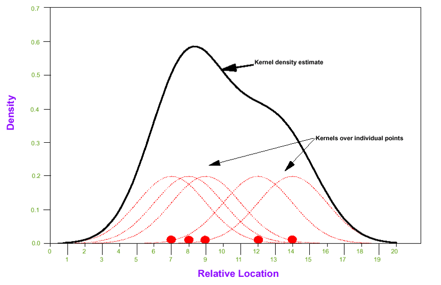 Kernel density estimator